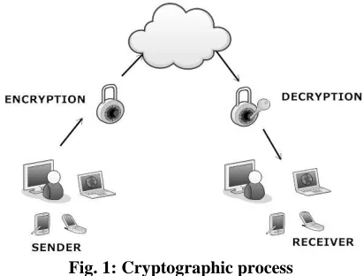 Fig. 1: Cryptographic process 