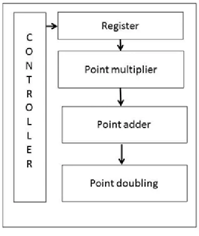 Fig. 4: ECC curve 