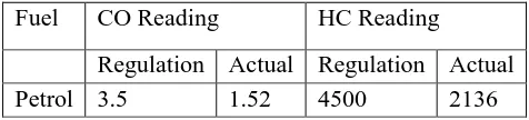 Table 2 : Emission Measurement of Suzuki Engine (Without Turbo- Charger) 