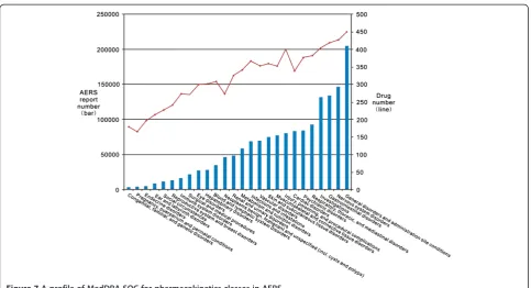 Figure 7 A profile of MedDRA SOC for pharmacokinetics classes in AERS.