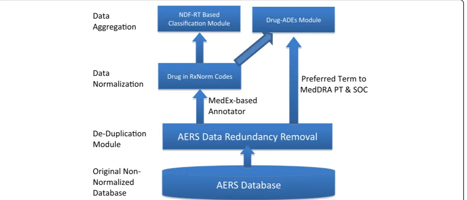 Figure 2 NDF-RT content model and the example. Triangles denote hierarchies of related concepts, categorized in the rectangles within thetriangles