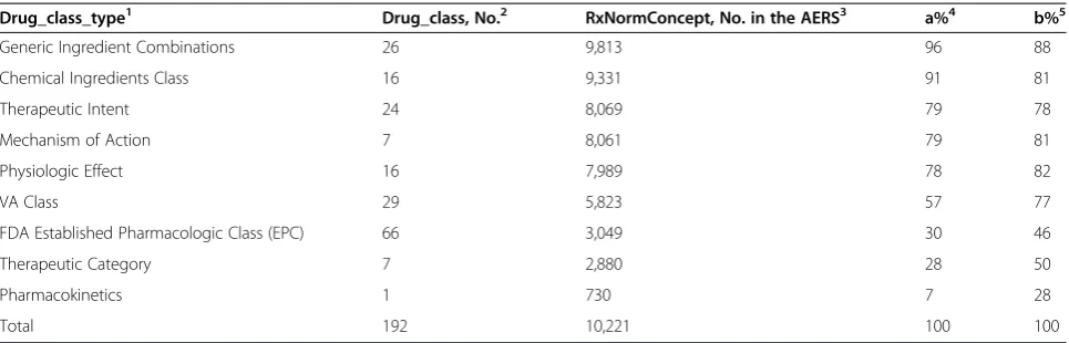 Table 2 Coverage of AERS drugs by NDF-RT classes
