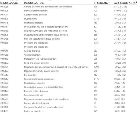 Table 3 Aggregation of MedDRA PT codes by MedDRA SOCs