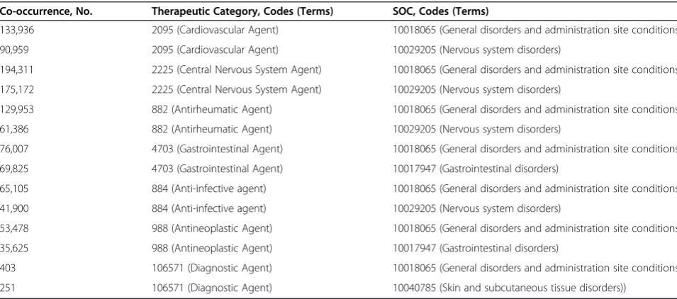 Table 4 Therapeutic category and PT pairs