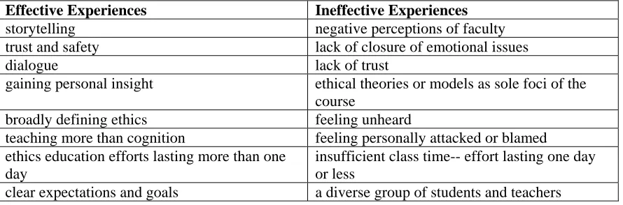 Table 1   Aspects of Effective and Ineffective Ethics Education 