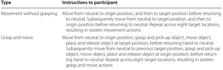 Table 2 Instructions to  participants for  each round  of movement without  grasping and each round of grasp and move activity