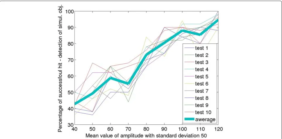 Figure 10 summarizes the results of ten successive testsgenerating 50 objects and a varying mean value from 40 to