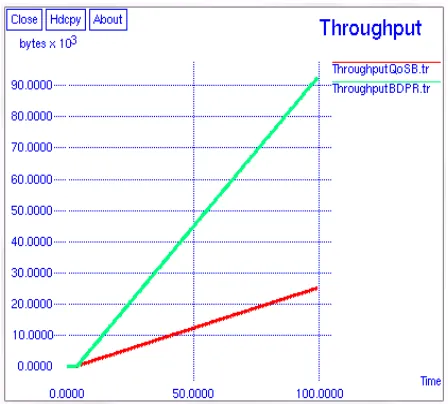 Figure-6. Throughput of QoSB and BDPR protocols with TCP. 