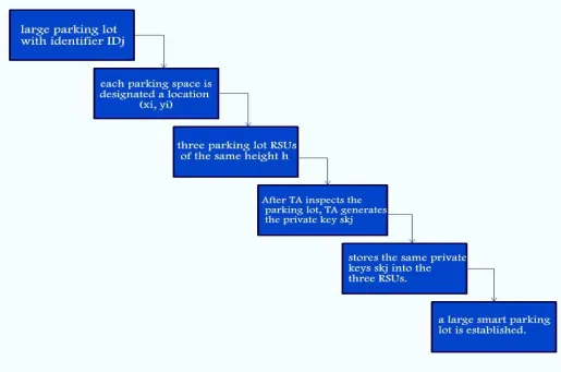 Fig 5.3: Initialization process 