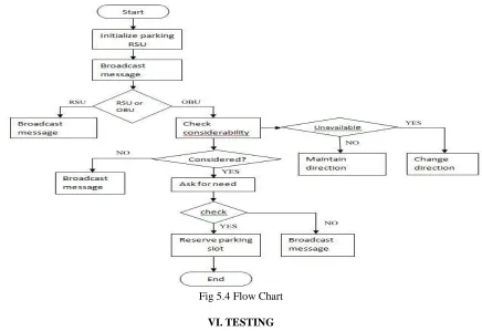 Fig 5.4 Flow Chart 