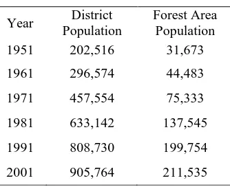 Table 2: Forest cover of Kokrajhar district as per SFR (in sq. km.) 