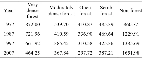Table 3: Class wise forest cover of Kokrajhar district obtained     from satellite images (in sq km) 