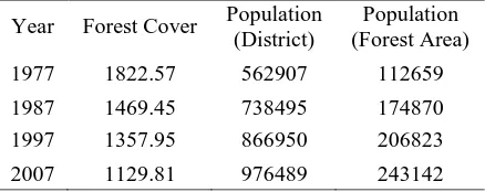 Table 4: Forest covers and populations of Kokrajhar districtand its forest area Population Population 