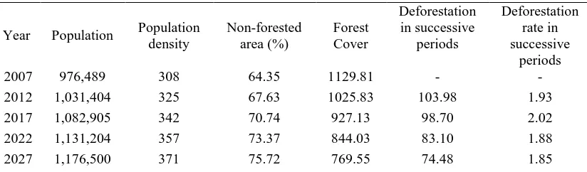 Figure 4: Annual growth rates of populations of Kokrajhar district and its forest area 