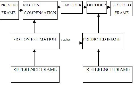 Fig. 1: Block Diagram for Video Compression process flow. 