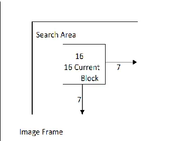 Fig 3: Block Matching of a 16x16 macro Block within a  search area of 7 pixels  