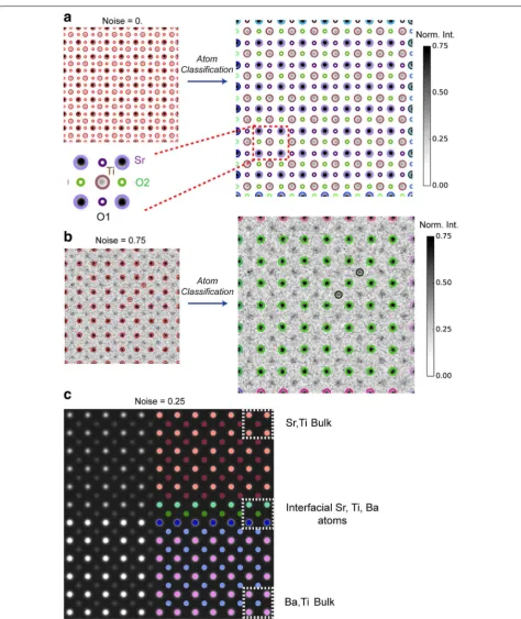 Fig. 3 Classification of Local Structural States. Detected atomic columns at different noise levels in simulated STEM images are classified by hierar-Sr and Ti atomic columns is still maintained (different than that of Sr atoms in the “bulk”