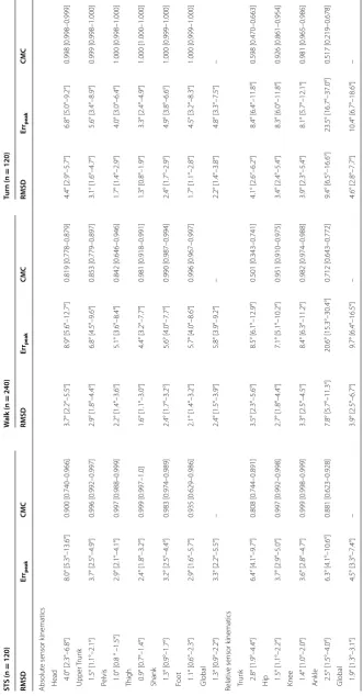 Table 2 Absolute and relative sensors kinematics accuracy assessed on multiple segments and Joints during different tasks
