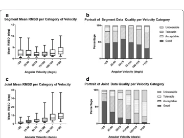 Fig. 3 AHRS accuracy per type of motion. RMSD and qualitative classification of trials’ accuracy per type of motion (Quasi-Static, lateral displacement, single angle change and pendulum) for kinematics (i.e