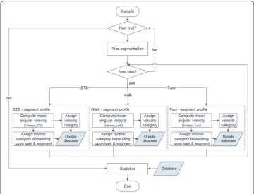 Fig. 2 AHRS data segmentation and analysis. Each trial was segmented into basic tasks (sit-to-stand, walk and turn)