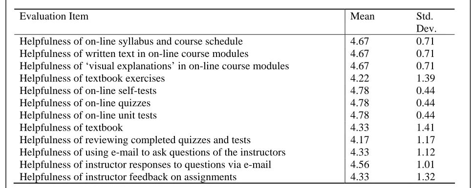 Table 1: Student Ratings of Visual Basic On-line Course 