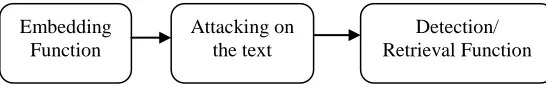 Figure 1: Steps involved in watermarking 
