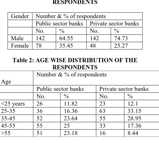 Table 1: GENDER WISE DISTRIBUTION OF THE RESPONDENTS 