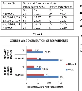 Table 5: INCOME WISE DISTRIBUTION OF THE RESPONDENTS 