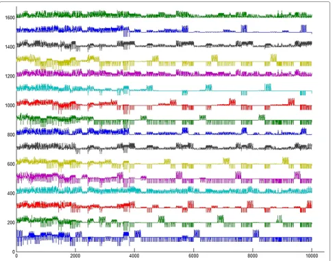 Figure 9 Membrane potentials of neurons during training. At the beginning, neuronal reactions are chaotic