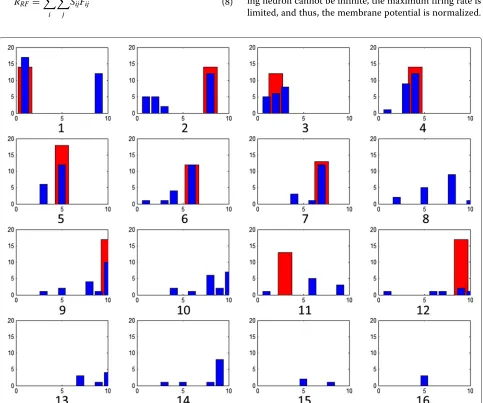 Figure 10 Spike rate per sample before and after training. Blue bars are spike rate before training and red ones represent the spike rate afterthe training.