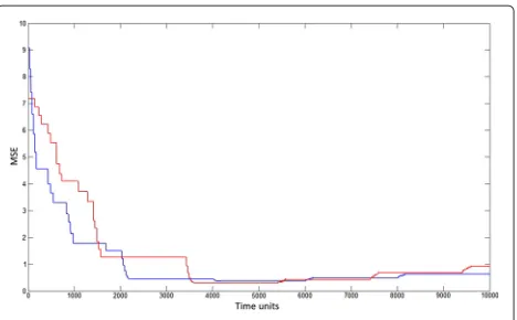 Figure 12 MSE for single pattern during learning.represents simplified model, and blue represents classic SRM