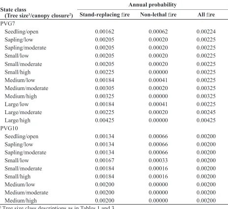 Table 2. Transition probabilities for PVGs 7 and 10. 