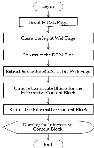 Fig. 1.  Flow diagram for the proposed approach 