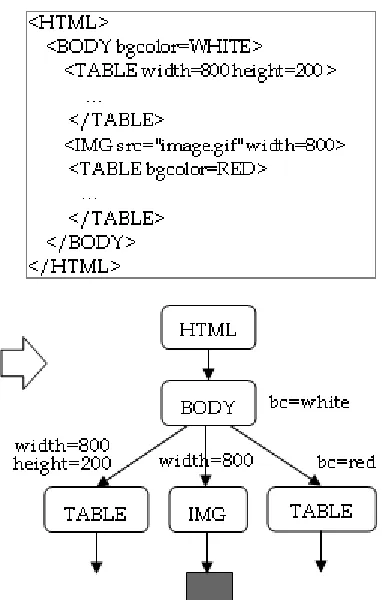 Fig. 2 shows HTML document and its corresponding DOM tree. In the DOM tree, each solid rectangle is a tag node and the shaded box is the actual content of the node