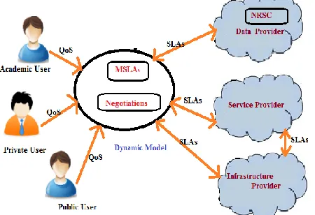Fig. 2 Dynamic Model for MSLAs and Negotiations 
