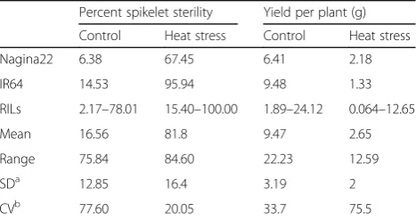 Table 1 Performance of the parents and their recombinantinbred lines under control and heat stress