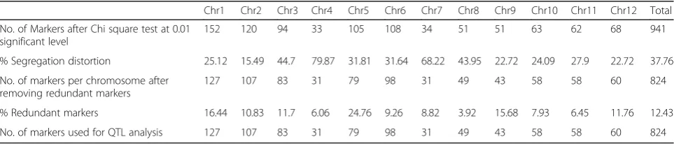 Fig. 3 Chromosome-wise polymorphism survey using 5K SNP array and polymorphic SNPs in Nagina22 x IR64 mapping population