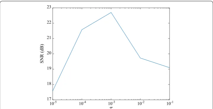 Fig. 3 Analysis to determine the optimum regularization parameters for human brain1 data using a pseudo-Gaussian mask at a sampling rate of 25%