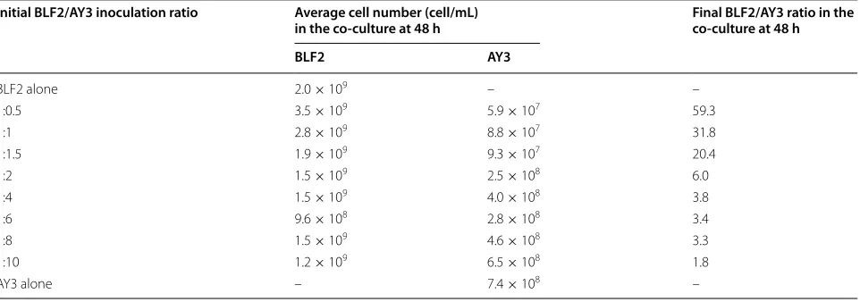 Table 2 Individual populations of BLF2 and AY3 in the co-culture at the end of fermentation of DGS hydrolysates based on q-PCR analysis