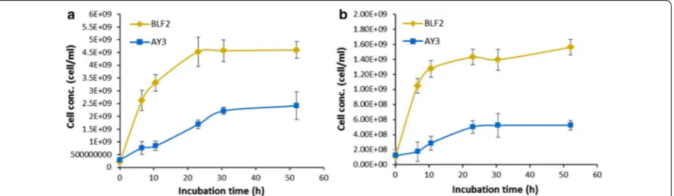 Fig. 8 Growth dynamics of individual populations in the co‑culture during the fermentation of hydrolysates analyzed by the q‑PCR quantification method