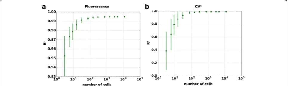 Fig. 5 Study of the correlation between the data acquired with the microscope set-up and those evaluated with a flow cytometer