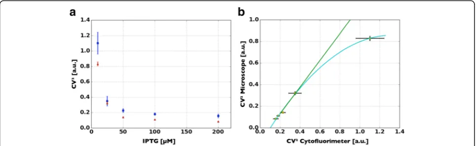Fig. 6 Comparison between the fluorescent signal acquired with the microscope setup and the one obtained with the flow cytometer