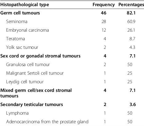 Table 4 Tumour stage of 56 patients with testicularcancer