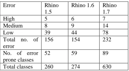 Table II: Distribution of Bad code Smells 