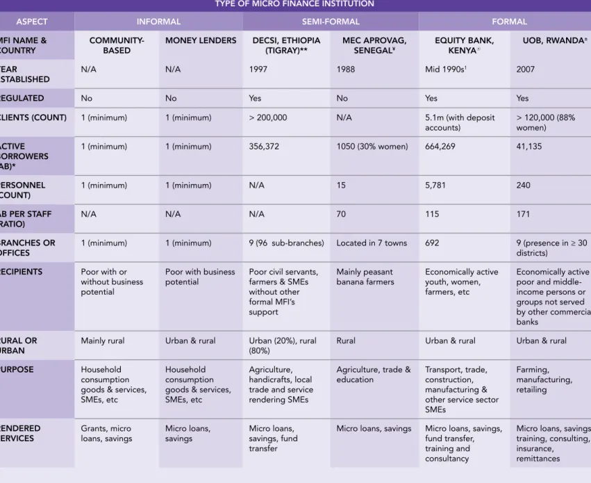 taBle 2:   comParatiVe analysis of microfinance institutions in suB-saharan africa 