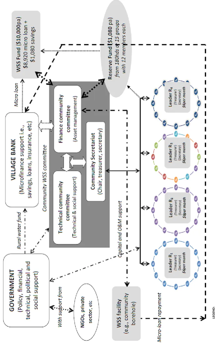 figure 1: a micro financing frameWork for rural Water suPPly and sanitation ProVision legend:  pa: per annumhds: households R: RoScA groupNB: Participating RoScA groups in a particular village/region constitute a community WSS co-operative