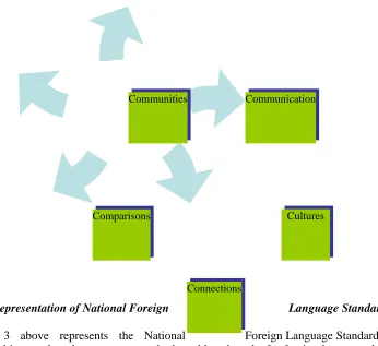 Figure 3 above represents the National Foreign Language Standards which are also incorporated into each and every state standards and benchmarks for foreign language development