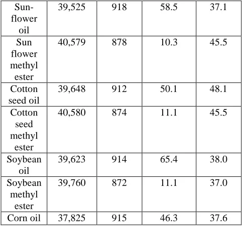 Table 1: The percentage yield (by weight) of some common vegetable oil methyl esters. 