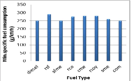 Fig.5 CO2 emissions at 1300 rpm (engine torque ¼ 35 N-m). 