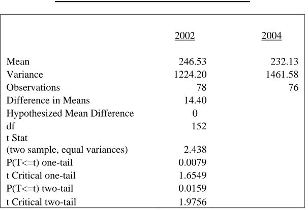 Table 2b.  t-test for Differences in Means 